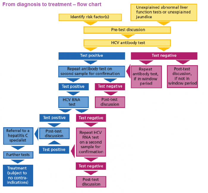 hepatitis c northern ireland hepatitis b amp c managed hepatitis c treatment chart